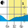 Constantine Harbor tide chart for Friday, August 1, 2025