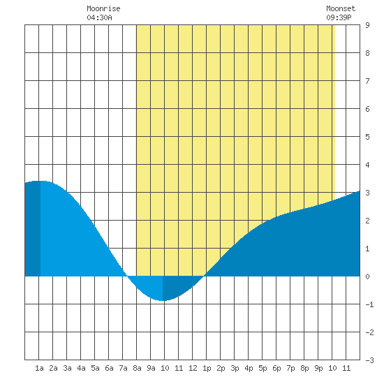 Constantine Harbor tide chart for Wednesday, August 20, 2025