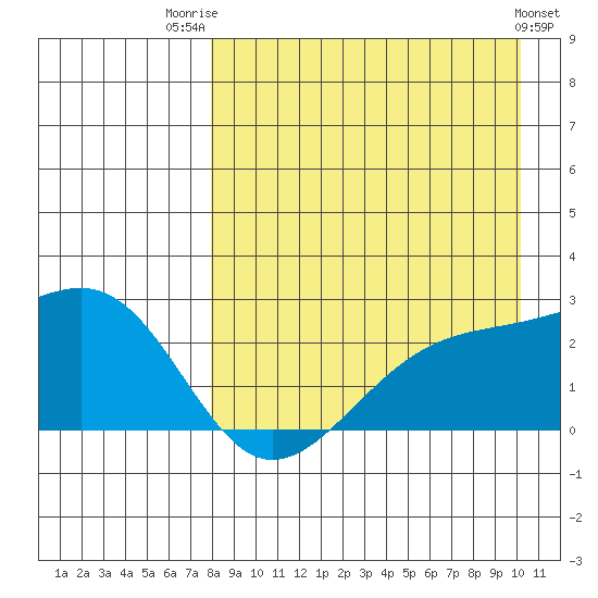 Constantine Harbor tide chart for Thursday, August 21, 2025