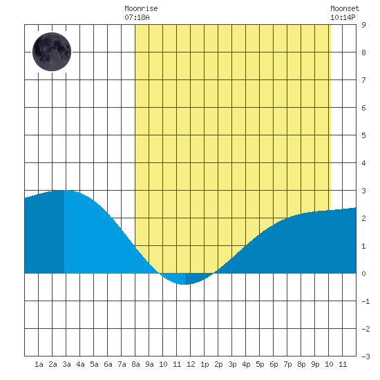 Constantine Harbor tide chart for Friday, August 22, 2025