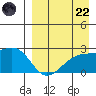 Constantine Harbor tide chart for Friday, August 22, 2025