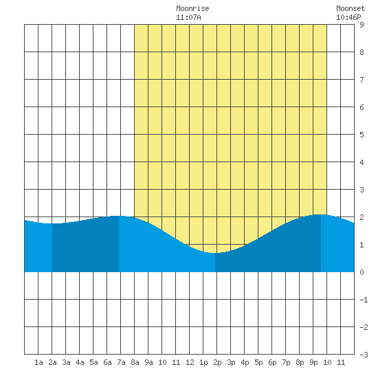 Constantine Harbor tide chart for Monday, August 25, 2025
