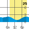 Constantine Harbor tide chart for Monday, August 25, 2025