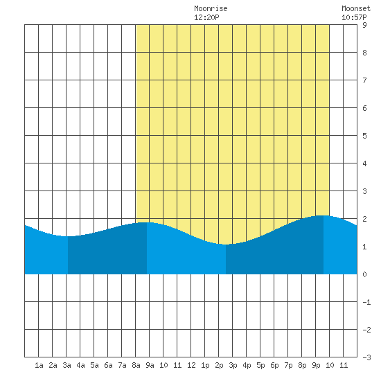 Constantine Harbor tide chart for Tuesday, August 26, 2025