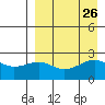 Constantine Harbor tide chart for Tuesday, August 26, 2025