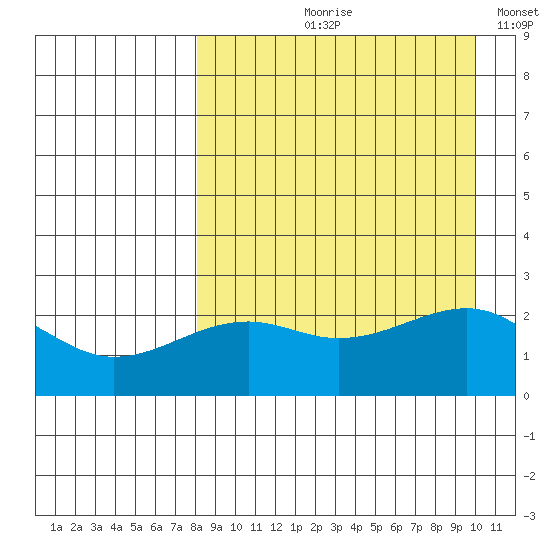 Constantine Harbor tide chart for Wednesday, August 27, 2025