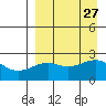 Constantine Harbor tide chart for Wednesday, August 27, 2025