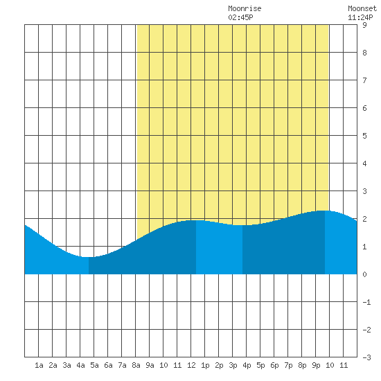 Constantine Harbor tide chart for Thursday, August 28, 2025
