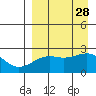 Constantine Harbor tide chart for Thursday, August 28, 2025