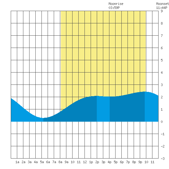 Constantine Harbor tide chart for Friday, August 29, 2025