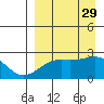 Constantine Harbor tide chart for Friday, August 29, 2025