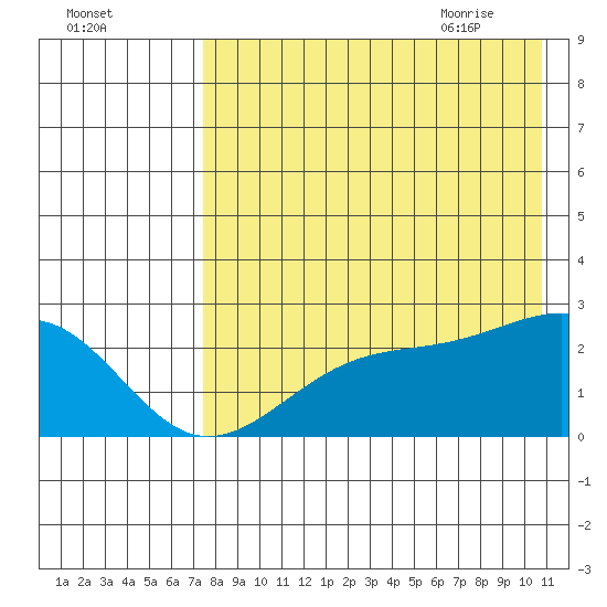 Constantine Harbor tide chart for Saturday, August 2, 2025