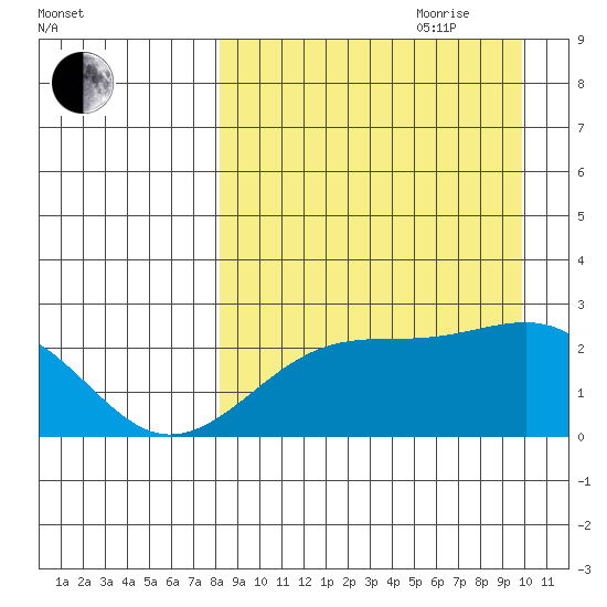 Constantine Harbor tide chart for Saturday, August 30, 2025