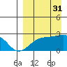 Constantine Harbor tide chart for Sunday, August 31, 2025