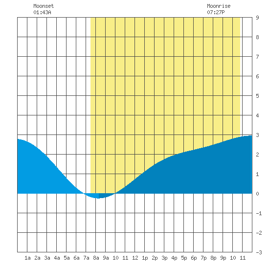 Constantine Harbor tide chart for Sunday, August 3, 2025