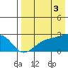 Constantine Harbor tide chart for Sunday, August 3, 2025