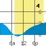 Constantine Harbor tide chart for Monday, August 4, 2025