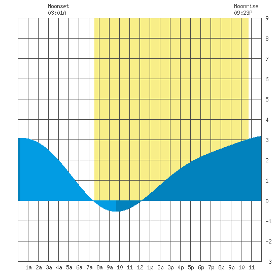 Constantine Harbor tide chart for Tuesday, August 5, 2025
