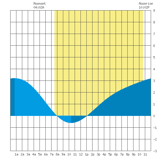 Constantine Harbor tide chart for Wednesday, August 6, 2025