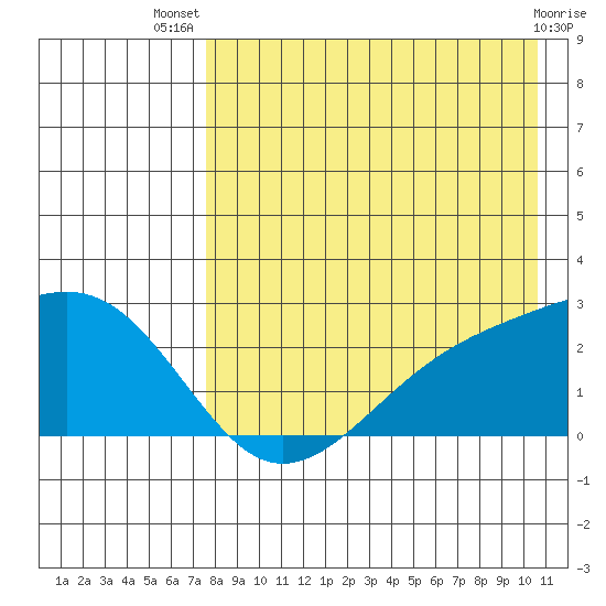 Constantine Harbor tide chart for Thursday, August 7, 2025