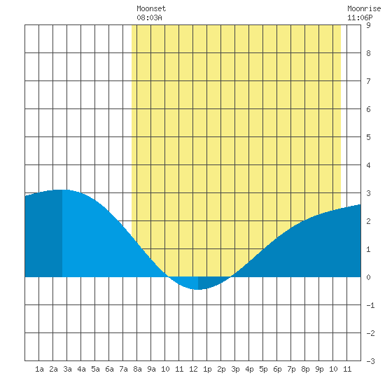 Constantine Harbor tide chart for Saturday, August 9, 2025