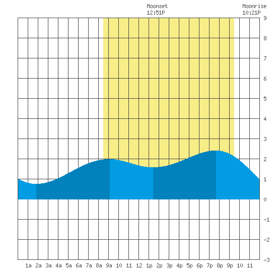 Constantine Harbor tide chart for Wednesday, September 10, 2025