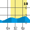 Constantine Harbor tide chart for Wednesday, September 10, 2025
