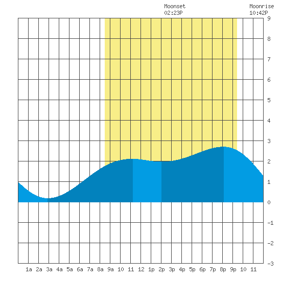 Constantine Harbor tide chart for Thursday, September 11, 2025