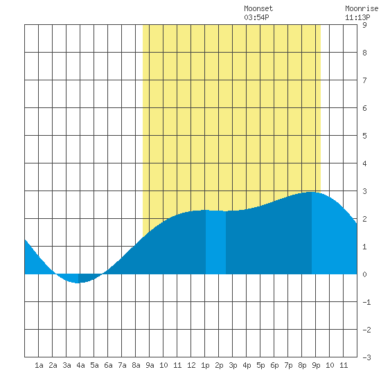 Constantine Harbor tide chart for Friday, September 12, 2025
