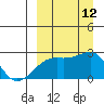 Constantine Harbor tide chart for Friday, September 12, 2025