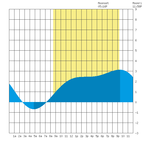 Constantine Harbor tide chart for Saturday, September 13, 2025