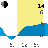 Constantine Harbor tide chart for Sunday, September 14, 2025