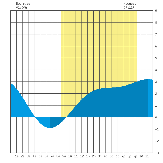 Constantine Harbor tide chart for Monday, September 15, 2025