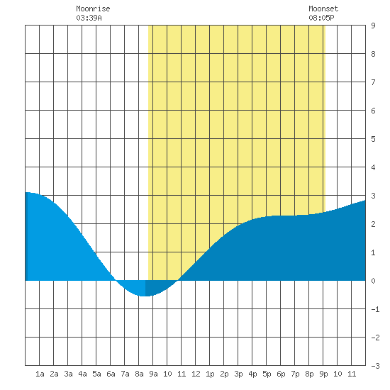Constantine Harbor tide chart for Wednesday, September 17, 2025