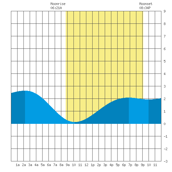 Constantine Harbor tide chart for Friday, September 19, 2025