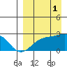 Constantine Harbor tide chart for Monday, September 1, 2025