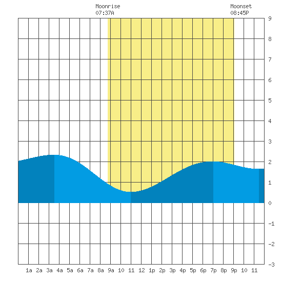 Constantine Harbor tide chart for Saturday, September 20, 2025