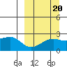 Constantine Harbor tide chart for Saturday, September 20, 2025