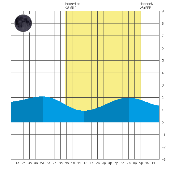 Constantine Harbor tide chart for Sunday, September 21, 2025