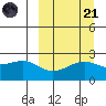 Constantine Harbor tide chart for Sunday, September 21, 2025