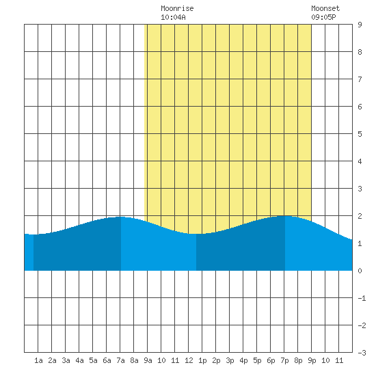 Constantine Harbor tide chart for Monday, September 22, 2025