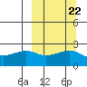 Constantine Harbor tide chart for Monday, September 22, 2025