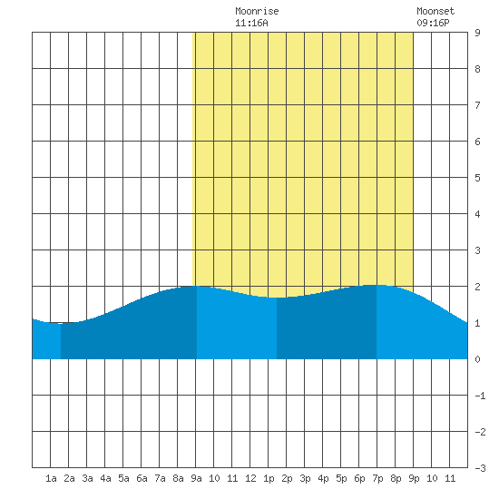 Constantine Harbor tide chart for Tuesday, September 23, 2025