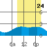 Constantine Harbor tide chart for Wednesday, September 24, 2025