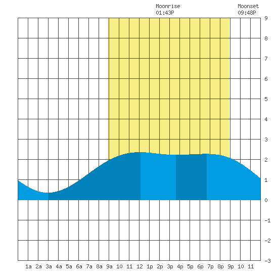 Constantine Harbor tide chart for Thursday, September 25, 2025