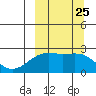 Constantine Harbor tide chart for Thursday, September 25, 2025
