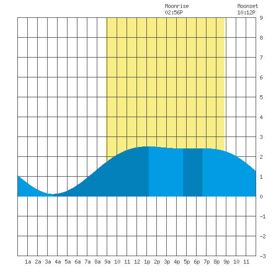 Constantine Harbor tide chart for Friday, September 26, 2025