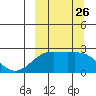Constantine Harbor tide chart for Friday, September 26, 2025