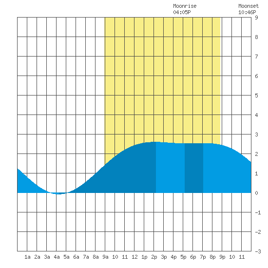 Constantine Harbor tide chart for Saturday, September 27, 2025
