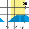 Constantine Harbor tide chart for Sunday, September 28, 2025